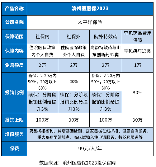 滨州医惠保2023优缺点有哪些？有什么实用的方法识别