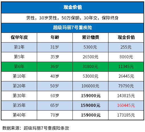 交了6年退保损失大吗？保险中途不交了能退多少钱？附现价表