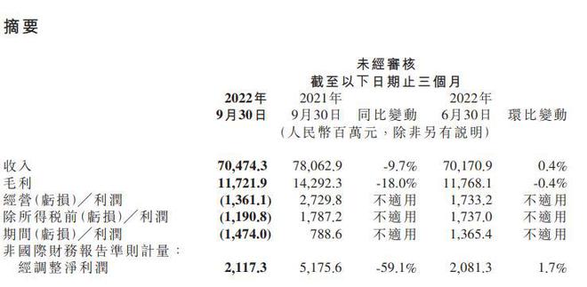 小米Q3营收705亿元 净利润21亿