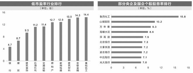 低估值国企板块强势崛起 高股息率概念股浮现