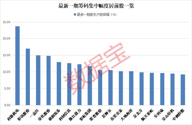 最新筹码集中股来了，26只绩优股筹码连续多期集中