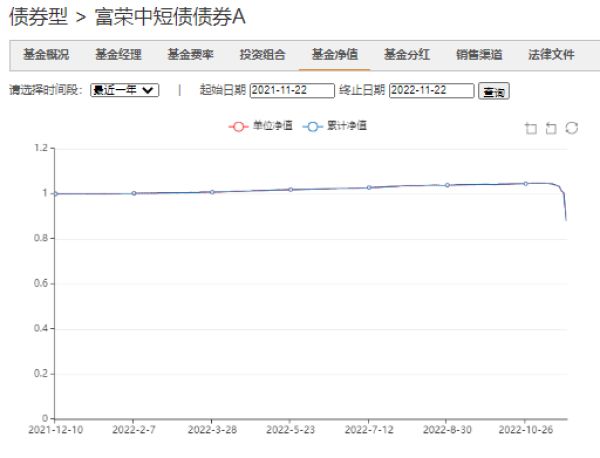 历史罕见！富荣中短债债券基金一天大跌12%，发生了什么？