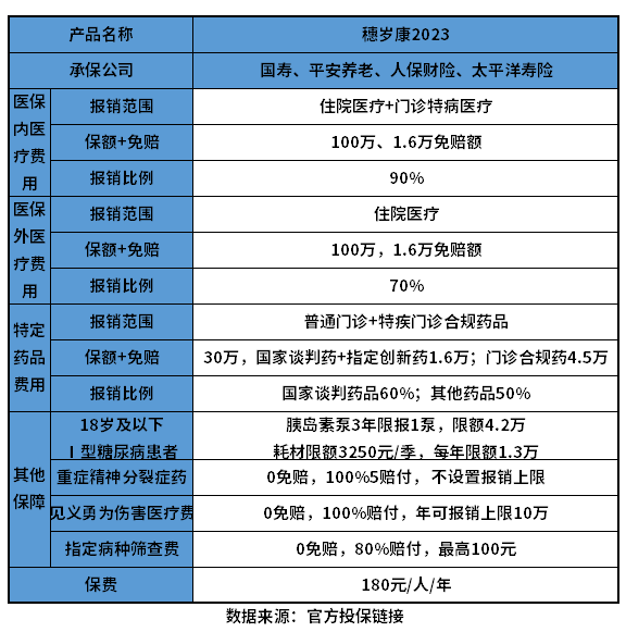 广州穗岁康2023保什么？附广州穗岁康保障一览表