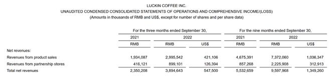 瑞幸咖啡扭亏为盈！三季度净赚5亿，还要继续提高门店密度