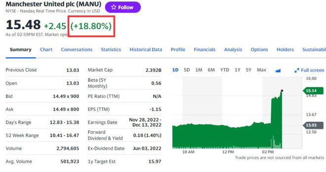 资本太现实!C罗官宣离队后 曼联股价随即大涨18%