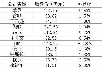 美股周三：特斯拉涨近8%，阿里涨超3%