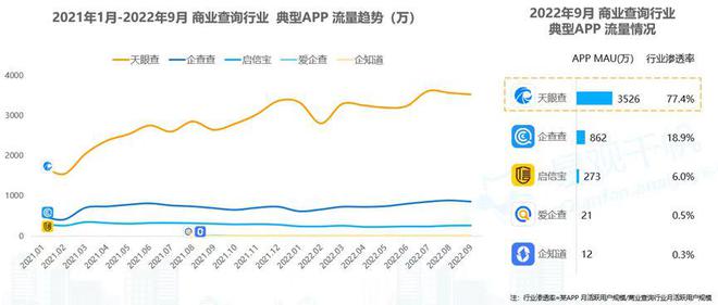 易观：天眼查、企查查与启信宝位居商业查询市场渗透率前三