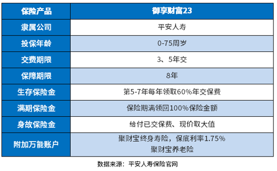 平安御享财富23属于什么产品？从4个方面来判断