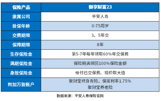 平安御享财富23起保点是多少？2万够吗？如何看待产品起保