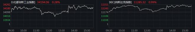 美联储纪要暗示放缓加息 纳指涨近1%