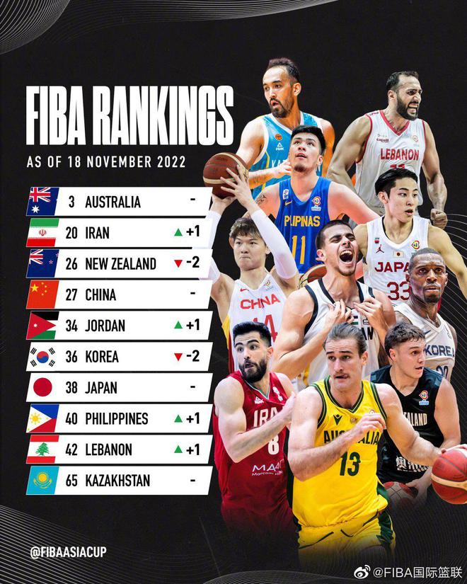 FIBA亚大区男篮最新排名:澳洲居首伊朗第2 中国第4