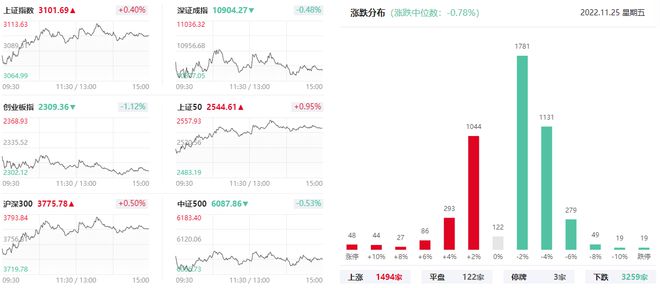 上海亚商投顾：沪指重返3100点 房地产板块掀涨停潮
