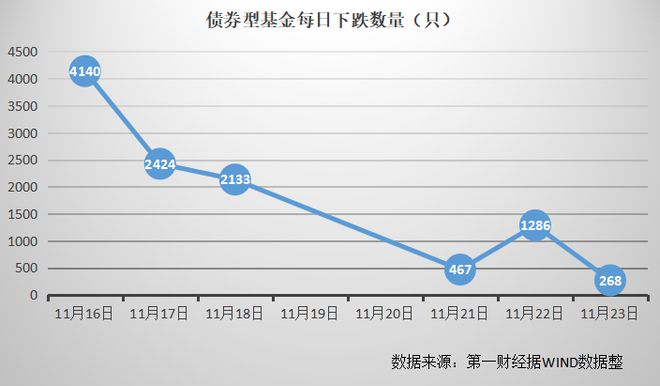 公募自购分红提振信心 9成债基止跌 企稳信号已现？