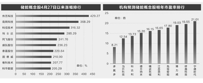 储能板块景气度提升 19家公司股价回撤业绩向好