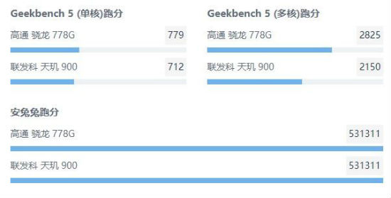 天玑900和骁龙778g哪个好性能更强 跑分参数规格对比