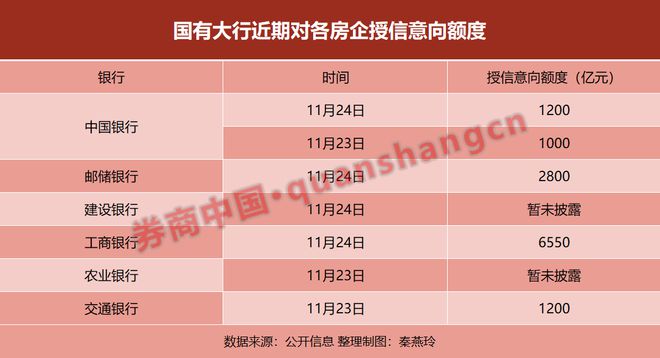 万亿资金入场！六大行集体出手，17家房企获授信！银保监会：坚决避免一致性抽贷、断贷行为