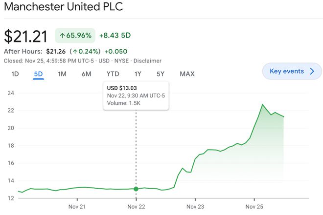海外版小作文？苹果收购传闻下，曼联股价单周飙涨60%