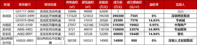 深圳2022集中供地“收官战”：6宗地收金97亿，民企触顶价夺得最热安居房地块