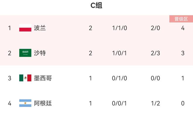 阿根廷次轮形势：若战平墨西哥 下轮净胜2+球可出线
