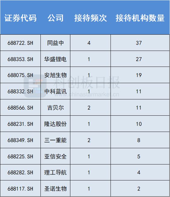 科创板机构调研追踪：小市值细分龙头产能、订单动态引关注 生物医药关键词“新冠”、“高血压”