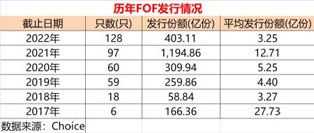 这类产品发行数，创历史新高！年内新增12家管理人跑步入场