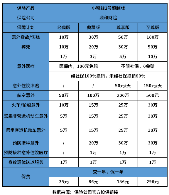 一年期的意外险多少钱？哪个好？