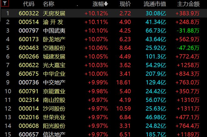 房企融资迎来“第三支箭” 地产股掀涨停潮