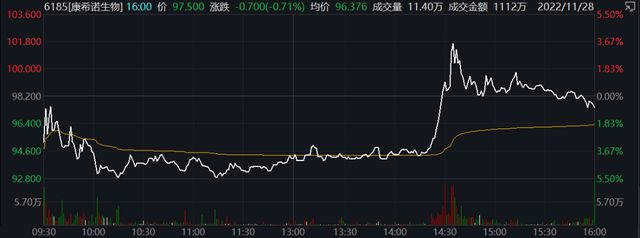 16天暴涨268%大牛股，遭摩根大通减持