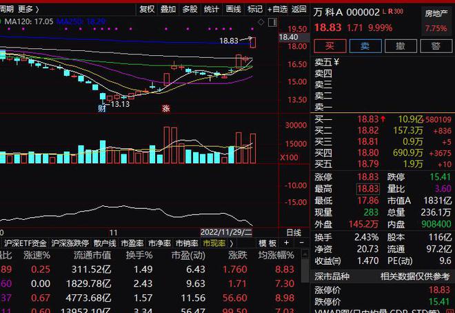 太猛了！多只个券拉到临停，地产金融联袂反攻，万科封板，招行、茅台也大涨…发生了什么？