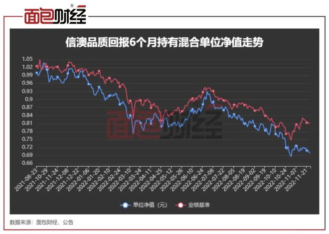 “克隆型”产品成立15月浮亏三成，信达澳亚基金投研能力面临考验