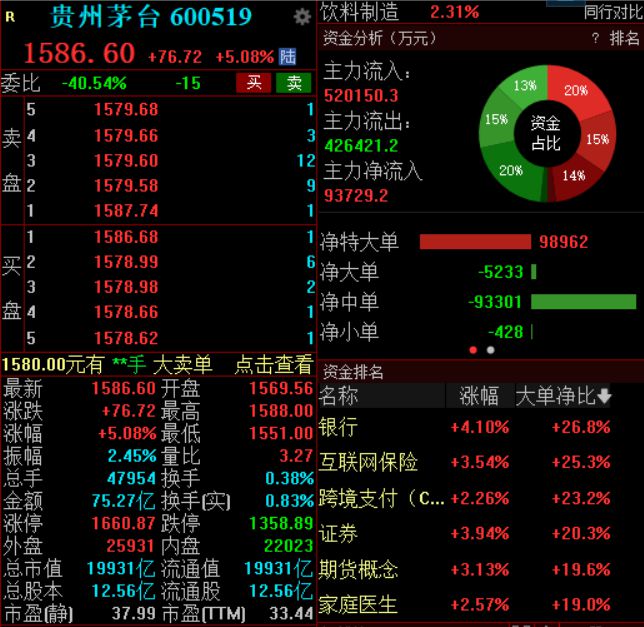 首度特别分红、两股东计划增持……贵州茅台早盘大涨逾5%