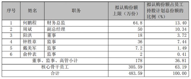 “零对价”员工持股！交易所火速关注