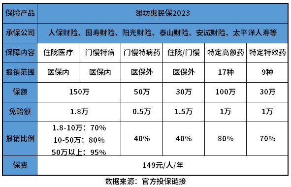 潍坊惠民保2023优缺点是什么？教您几个识别的方法