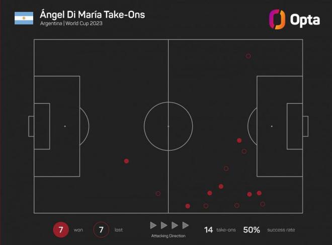 过人王!迪玛利亚14次过人成功7次 本届世界杯最多