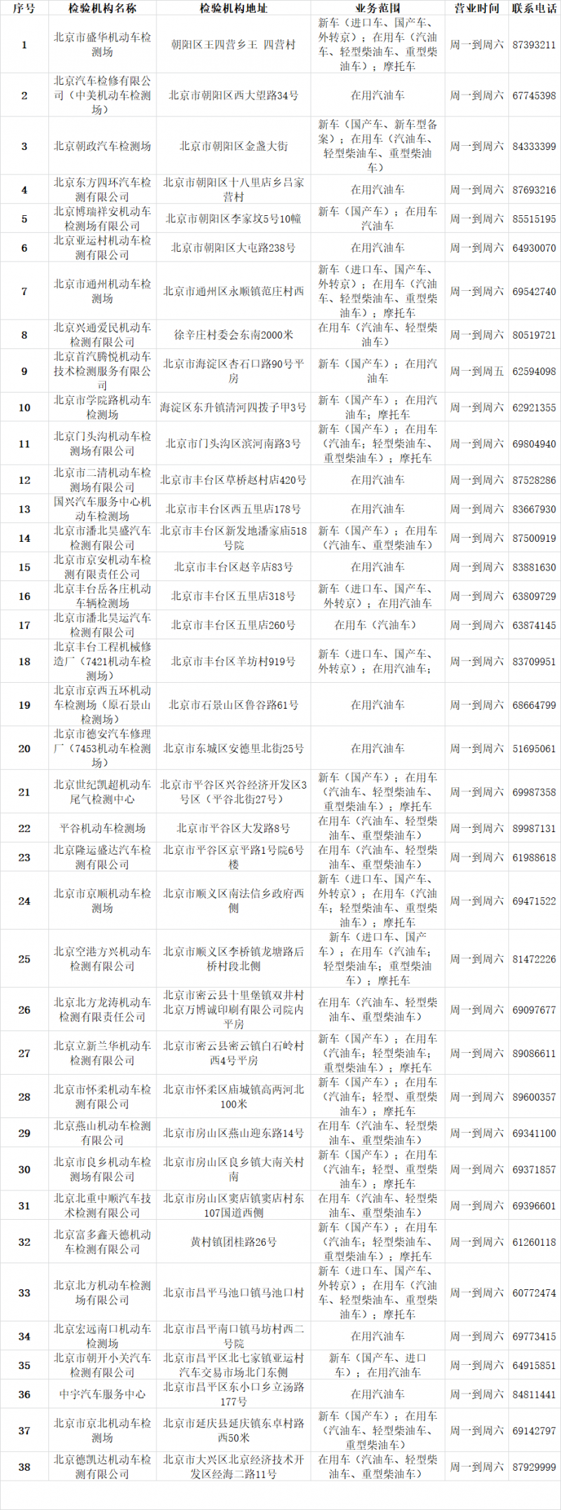 2023北京市机动车检测场一览表，北京车辆年检地点及电话