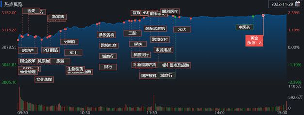 利好超预期！42只房地产股集体涨停，机构：市场有望提前走出盘局