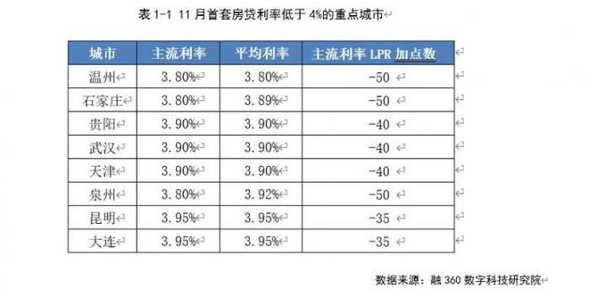 首套房贷利率累计下调140个BP 全国“最低价”降至3.7%