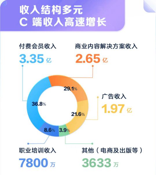 知乎2022年Q3营收9.12亿，同比增长11%