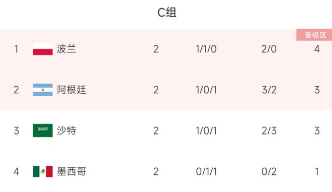 阿根廷末轮赢球就出线 打平需期盼墨西哥平局或小胜