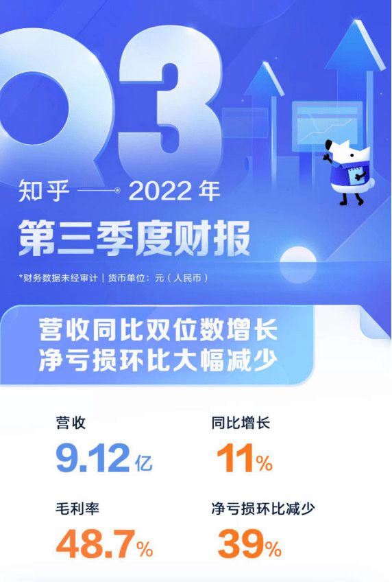 知乎2022年Q3营收9.12亿，同比增长11%