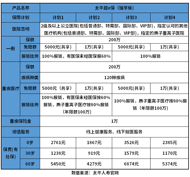 太平超e保（臻享版）优缺点有哪些？教您几个方法