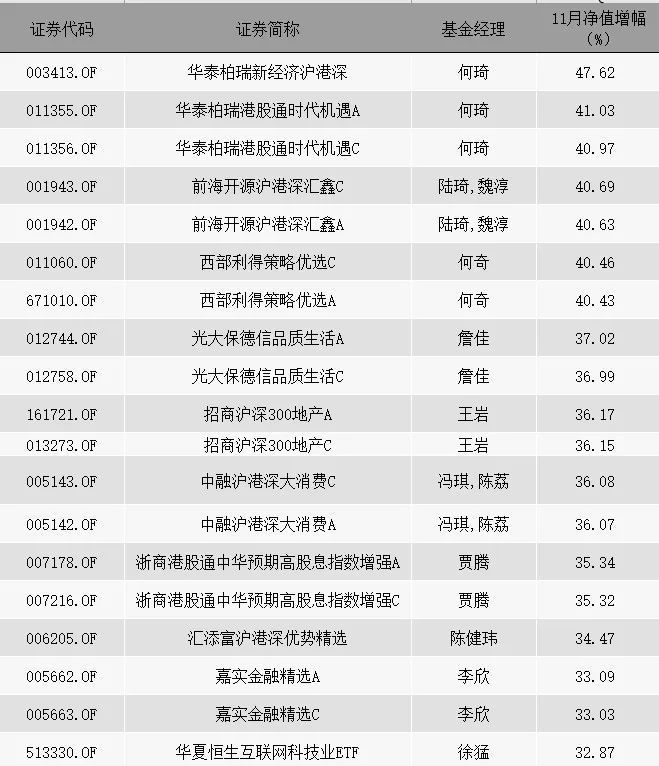 强势反弹！11月基金业绩排行榜出炉 这类基金最抢眼