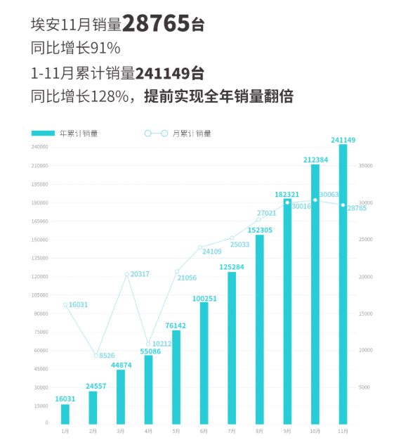 超额完成全年目标，埃安立刻涨价？