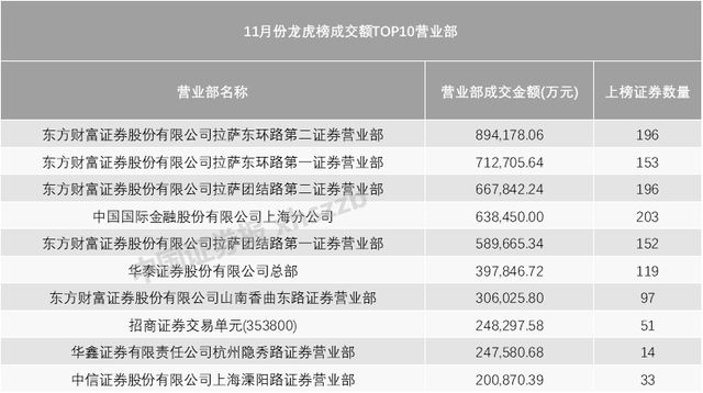 11月龙虎榜最强营业部是它！成交近90亿元，最青睐这些个股