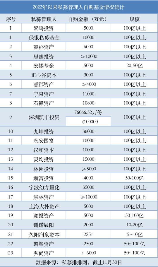 年内私募自购超30亿 百亿私募转乐观看好中长期机会