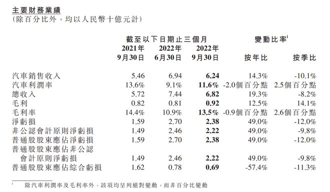 小鹏三季度总收入68.2亿元同比增19.3%，交车29570辆