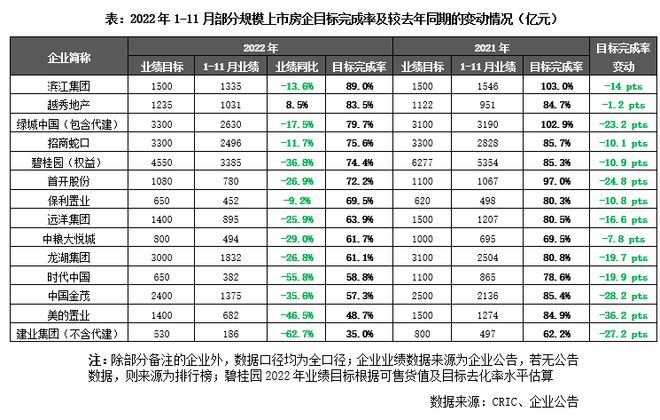 多数房企业绩完成率不佳，11月楼市成交量继续探底