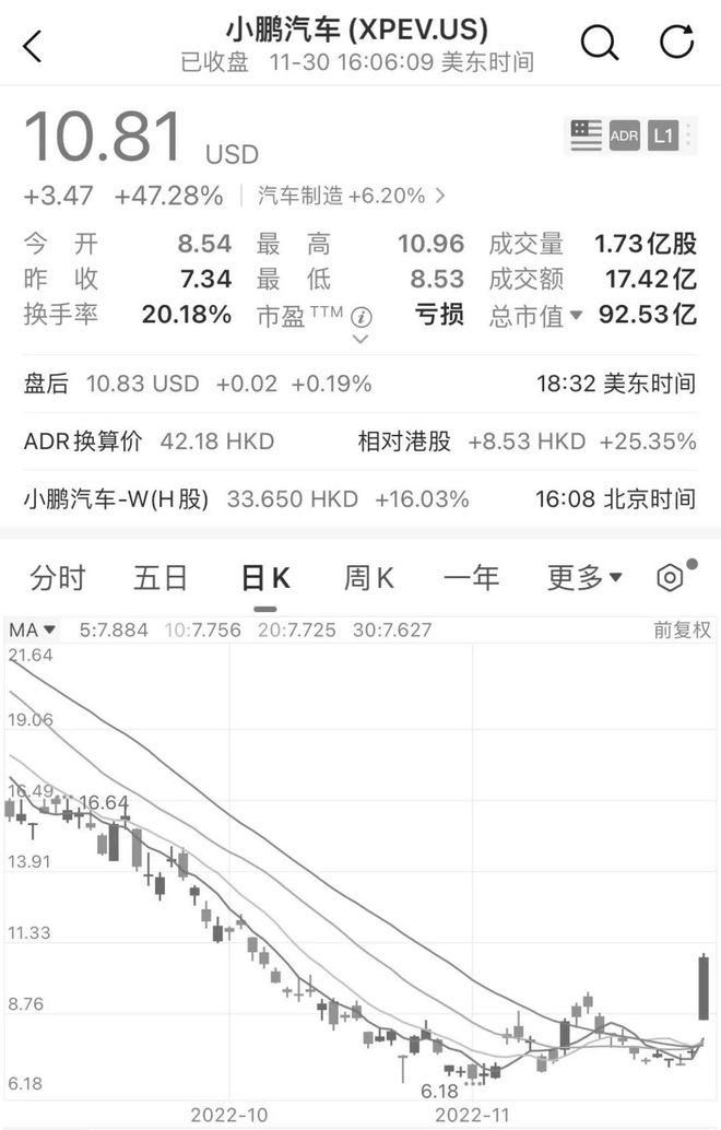 卖一辆亏6.88万！这家造车新势力股价反暴涨，发生了什么？