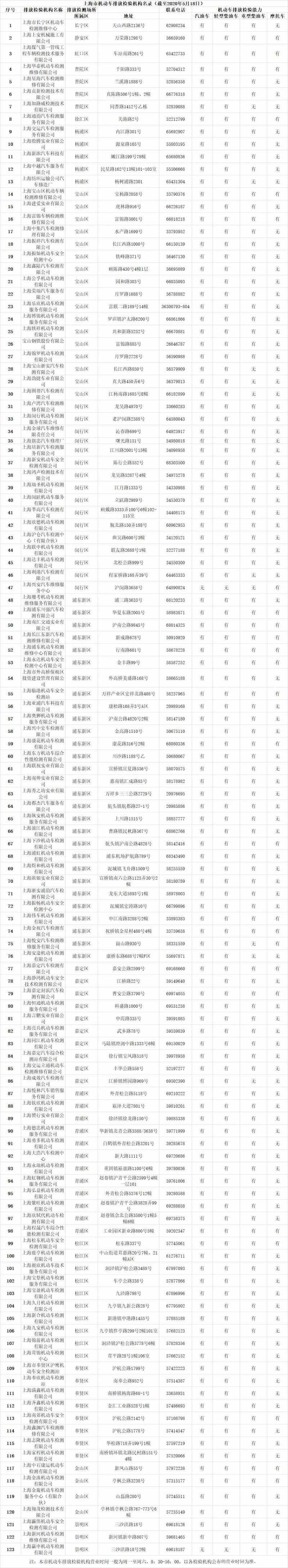 2023上海验车地点一览表，上海车辆年检地址在哪里