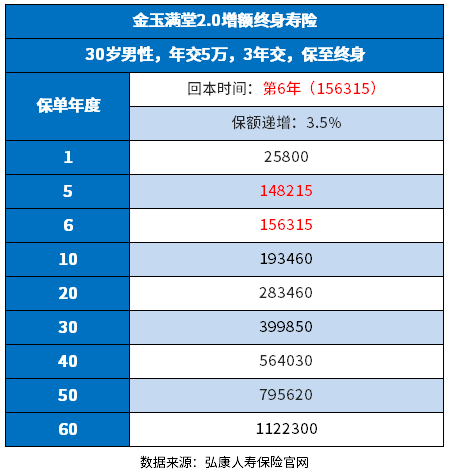 复利3.5%的保险值得买吗？从回本时间、投保要求和收益角度看